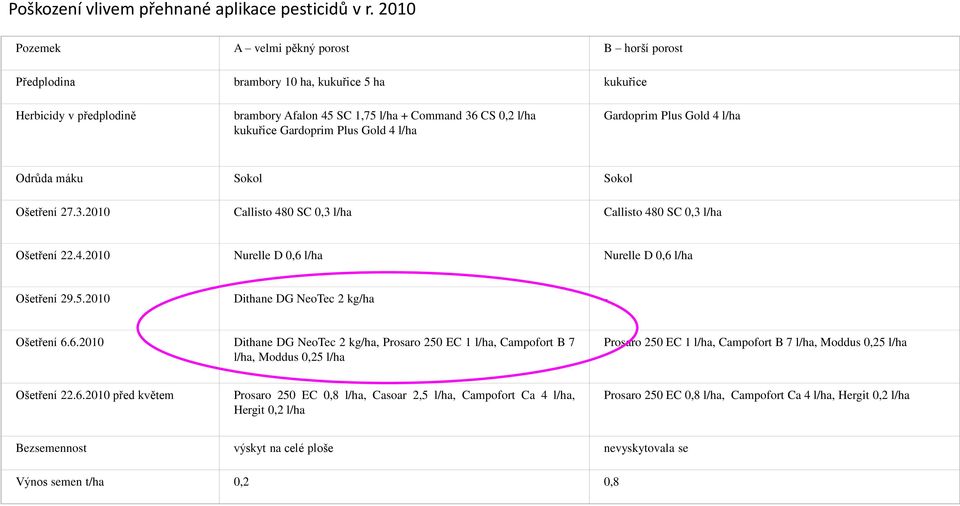 Plus Gold 4 l/ha Gardoprim Plus Gold 4 l/ha Odrůda máku Sokol Sokol Ošetření 27.3.2010 Callisto 480 SC 0,3 l/ha Callisto 480 SC 0,3 l/ha Ošetření 22.4.2010 Nurelle D 0,6 l/ha Nurelle D 0,6 l/ha Ošetření 29.