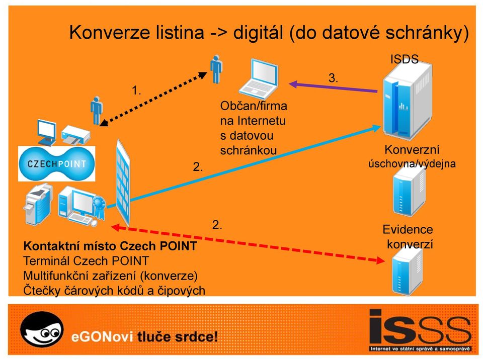 ISDS Konverzní úschovna/výdejna Kontaktní místo Czech POINT