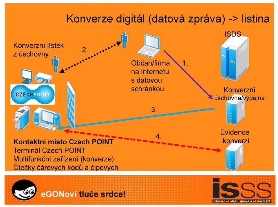 ISDS Konverzní úschovna/výdejna Kontaktní místo Czech POINT Terminál