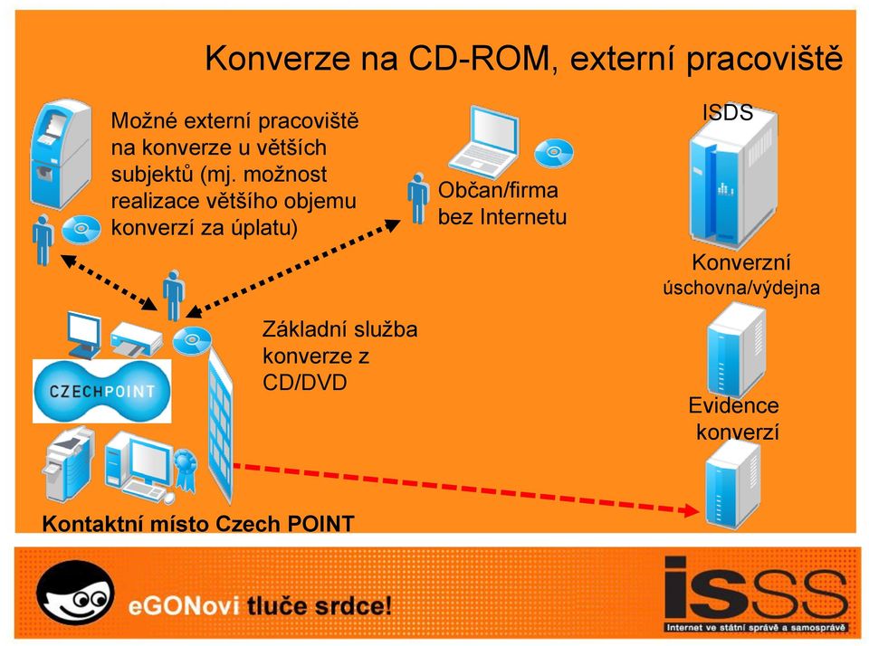 možnost realizace většího objemu konverzí za úplatu) Základní služba