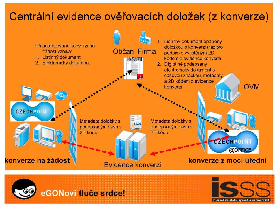 Listinný dokument opatřený doložkou o konverzi (razítko podpis) s vytištěným 2D kódem z evidence konverzí 2.