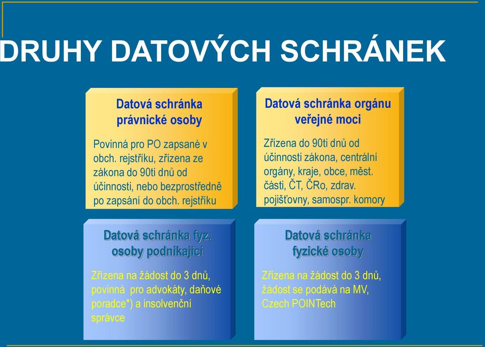 rejstříku Datová schránka orgánu veřejné moci Zřízena do 90ti dnů od účinnosti zákona, centrální orgány, kraje, obce, měst.