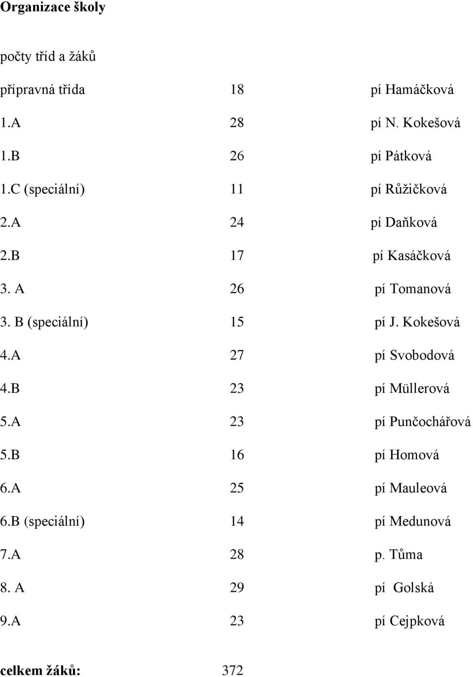 B (speciální) 15 pí J. Kokešová 4.A 27 pí Svobodová 4.B 23 pí Müllerová 5.A 23 pí Punčochářová 5.