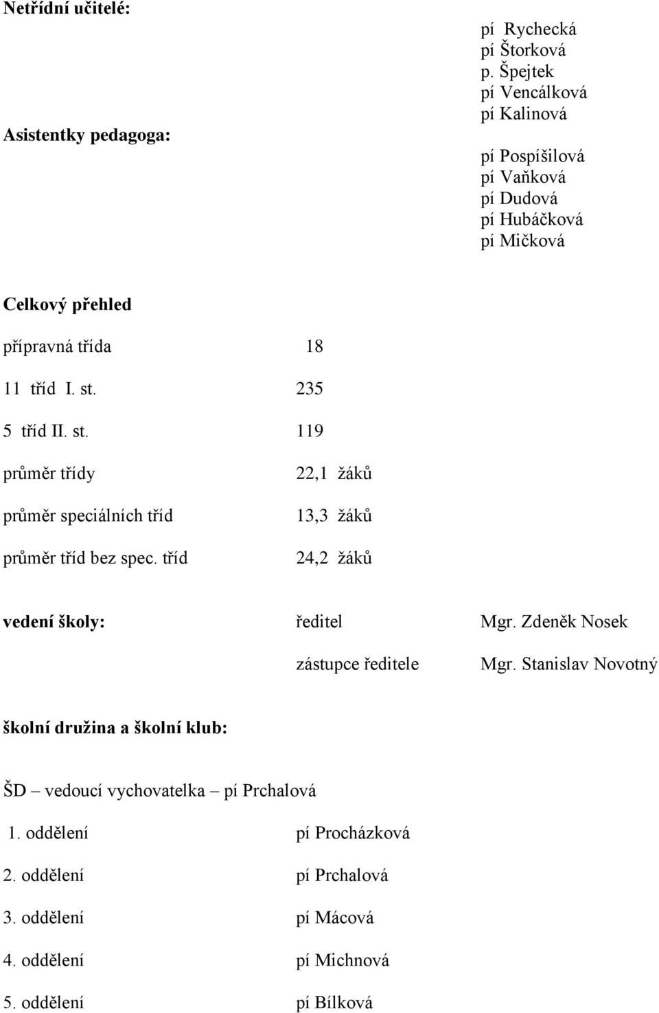 235 5 tříd II. st. 119 průměr třídy průměr speciálních tříd průměr tříd bez spec. tříd 22,1 žáků 13,3 žáků 24,2 žáků vedení školy: ředitel Mgr.