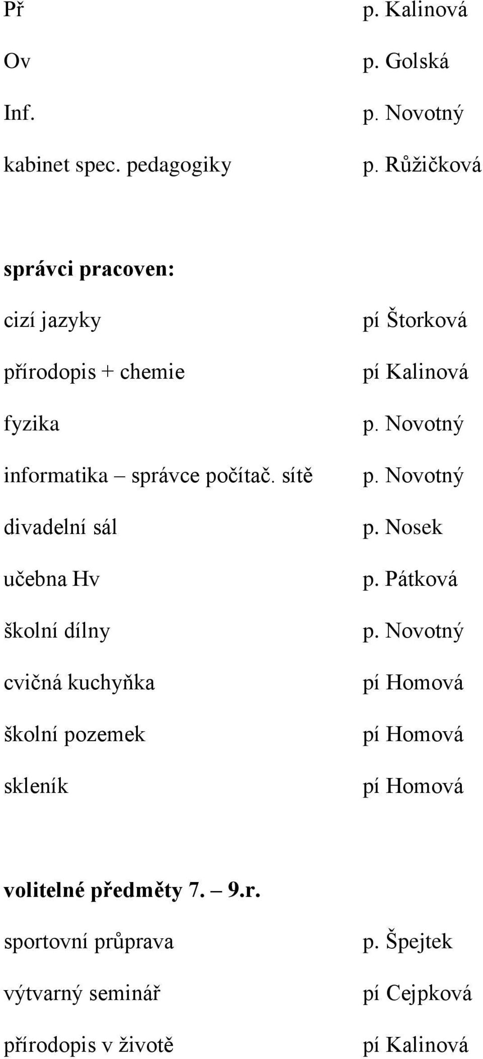 sítě divadelní sál učebna Hv školní dílny cvičná kuchyňka školní pozemek skleník pí Štorková pí Kalinová p. Novotný p.