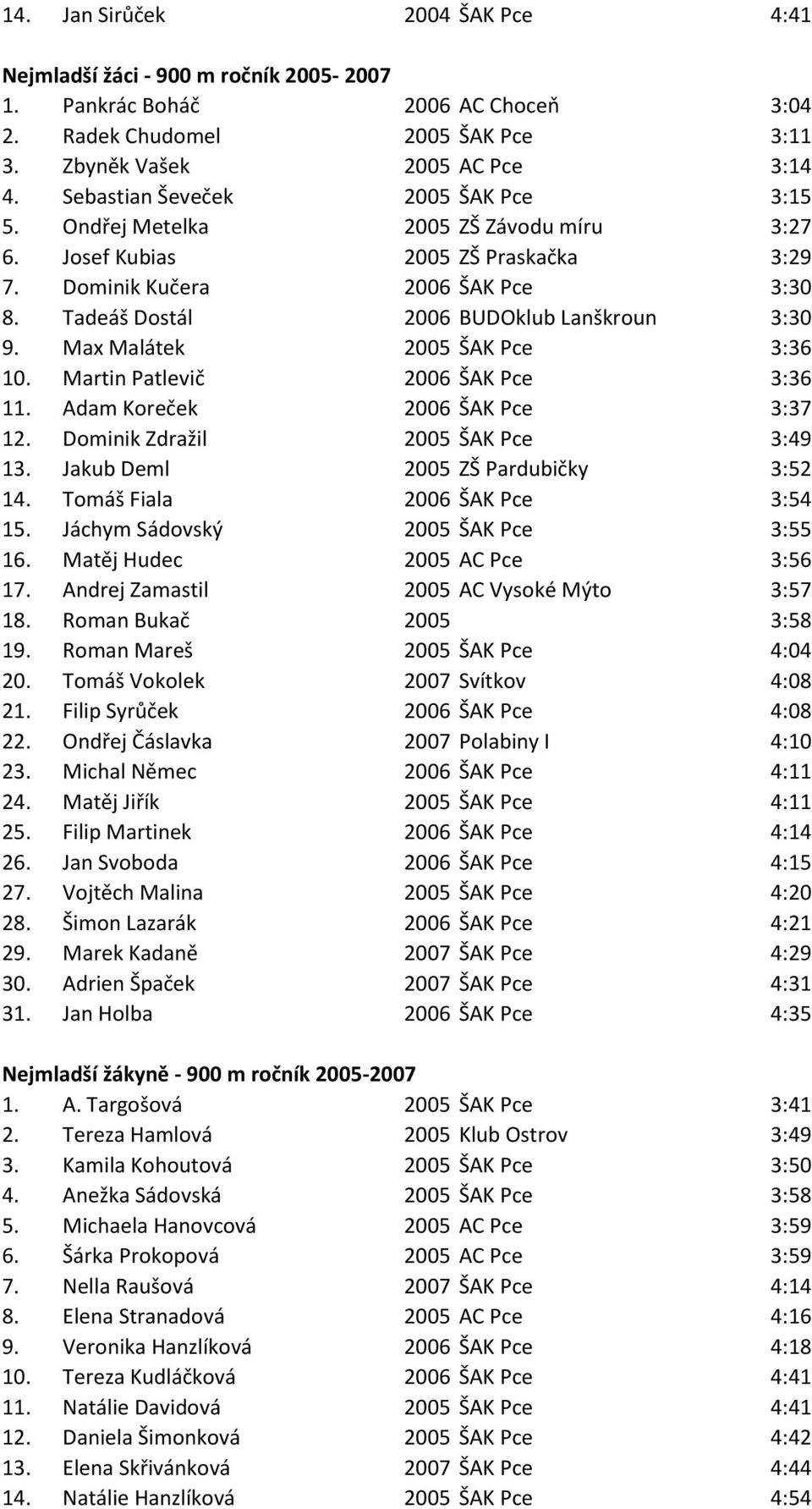Tadeáš Dostál 2006 BUDOklub Lanškroun 3:30 9. Max Malátek 2005 ŠAK Pce 3:36 10. Martin Patlevič 2006 ŠAK Pce 3:36 11. Adam Koreček 2006 ŠAK Pce 3:37 12. Dominik Zdražil 2005 ŠAK Pce 3:49 13.