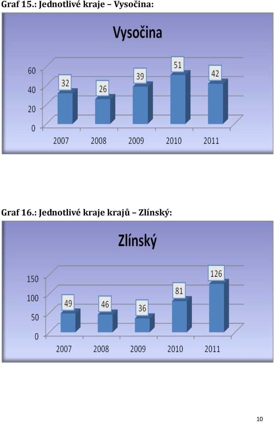 Vysočina: Graf 16.