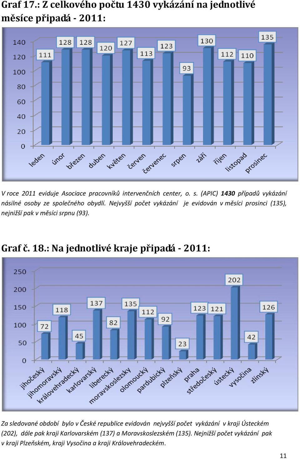 Nejvyšší počet vykázání je evidován v měsíci prosinci (135), nejnižší pak v měsíci srpnu (93). Graf č. 18.