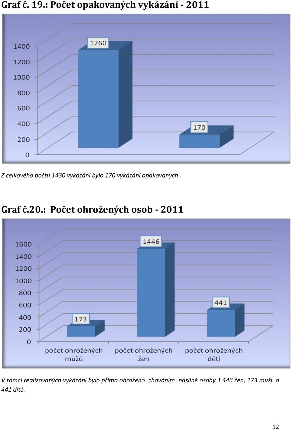 vykázání bylo 170 vykázání opakovaných. Graf č.20.