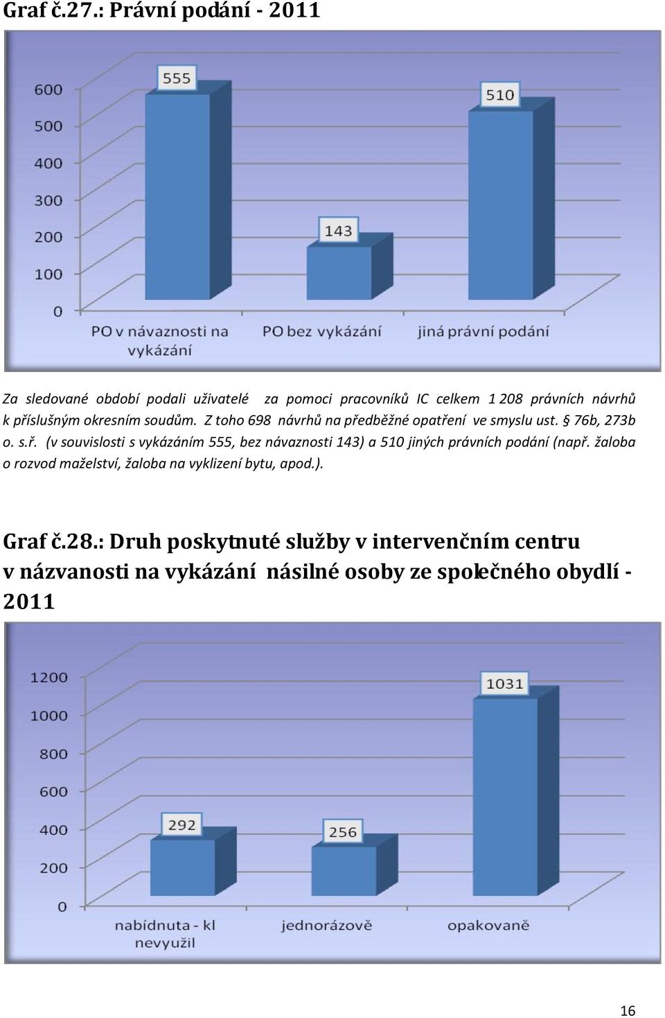 okresním soudům. Z toho 698 návrhů na pře