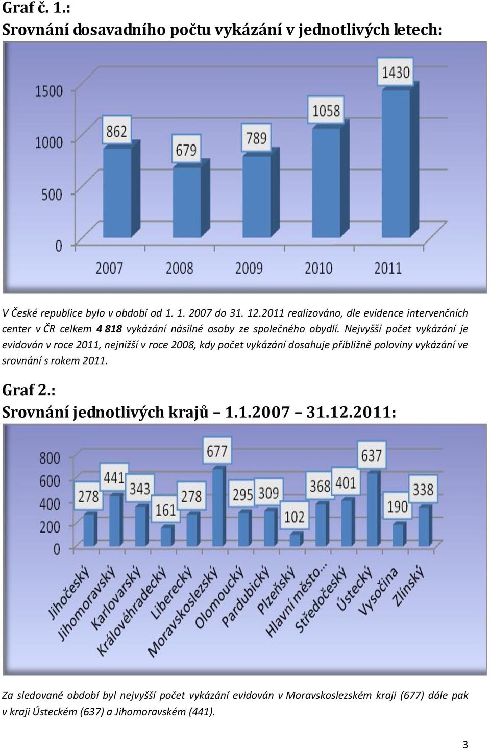 Nejvyšší počet vykázání je evidován v roce 2011, nejnižší v roce 2008, kdy počet vykázání dosahuje přibližně poloviny vykázání ve srovnání s rokem