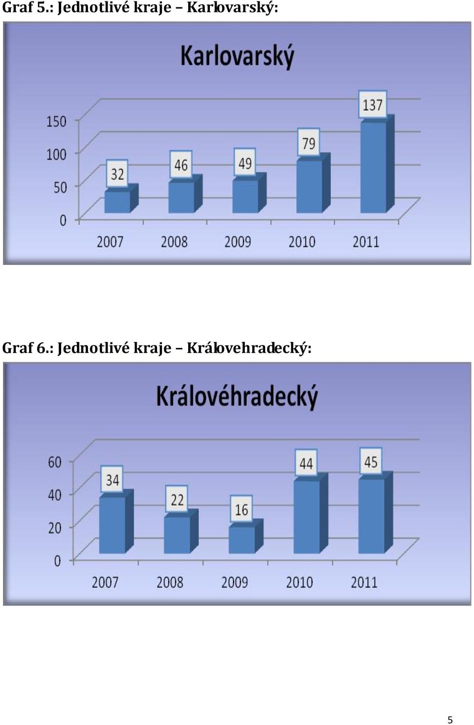 Karlovarský: Graf 6.