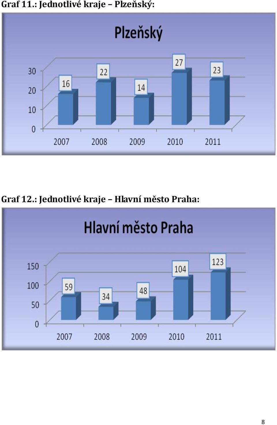 Plzeňský: Graf 12.