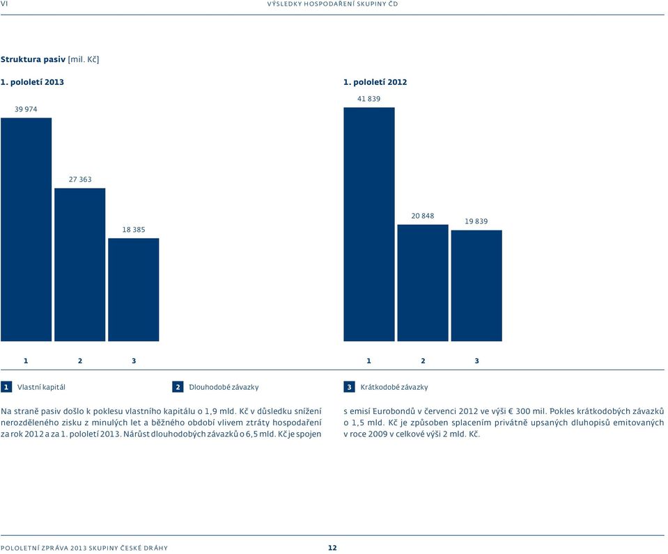 vlastního kapitálu o 1,9 mld. Kč v důsledku snížení nerozděleného zisku z minulých let a běžného období vlivem ztráty hospodaření za rok 2012 a za 1. pololetí 2013.