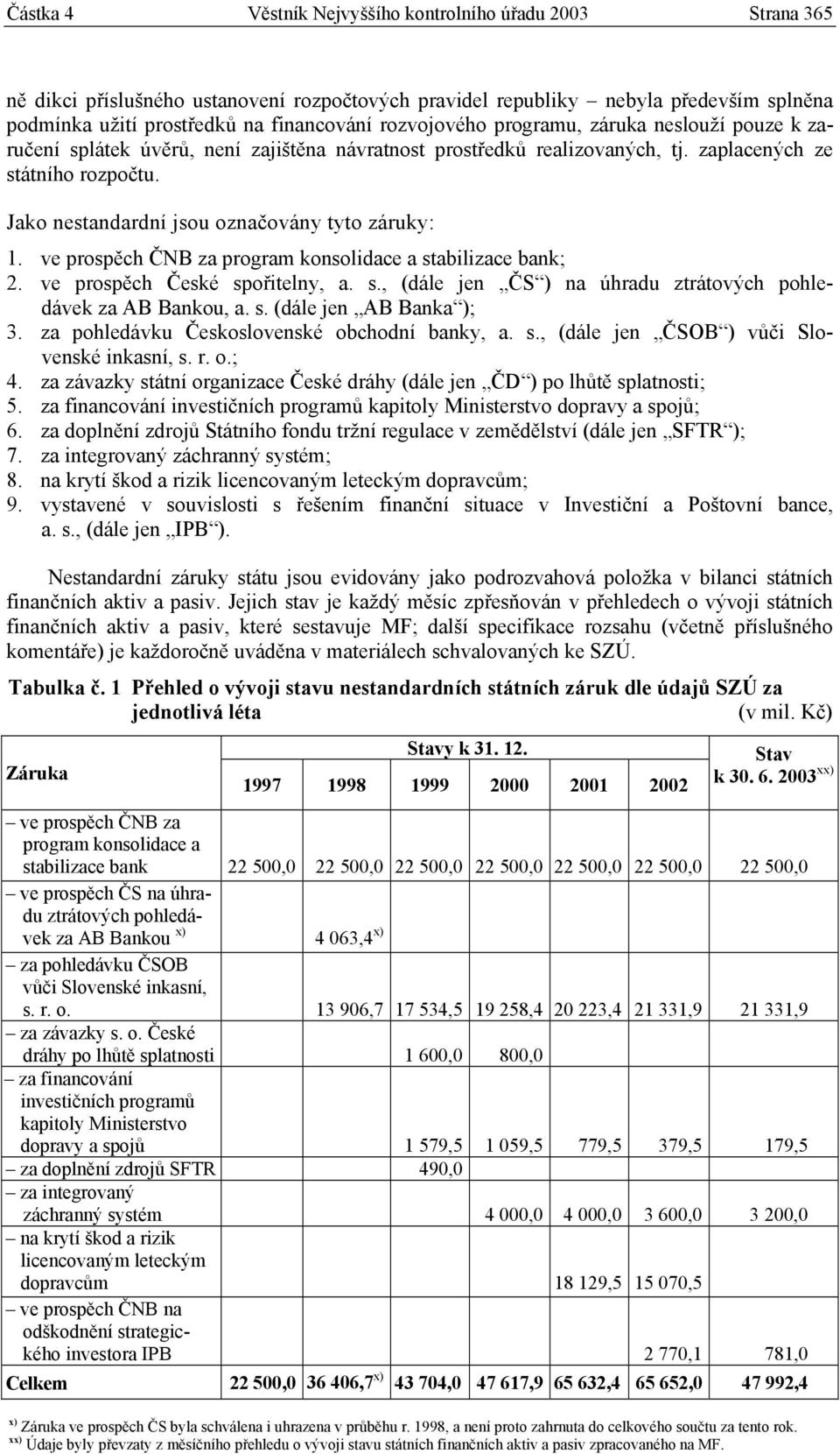 Jako nestandardní jsou označovány tyto záruky: 1. ve prospěch ČNB za program konsolidace a stabilizace bank; 2. ve prospěch České spořitelny, a. s., (dále jen ČS ) na úhradu ztrátových pohledávek za AB Bankou, a.