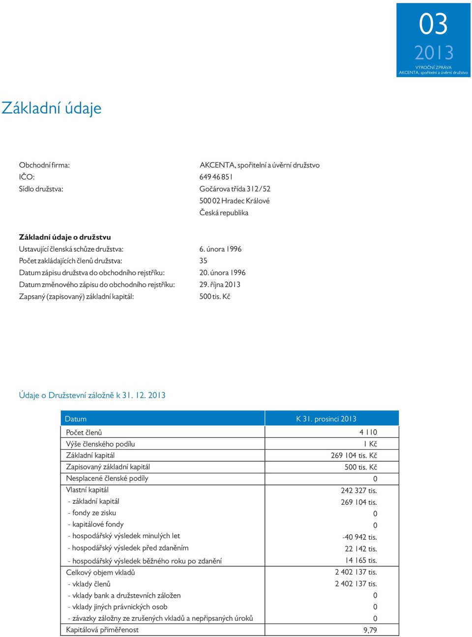 října 213 Zapsaný (zapisovaný) základní kapitál: 5 tis. Kč Údaje o Družstevní záložně k 31. 12. 213 Datum K 31. prosinci 213 Počet členů 4 11 Výše členského podílu 1 Kč Základní kapitál 269 14 tis.