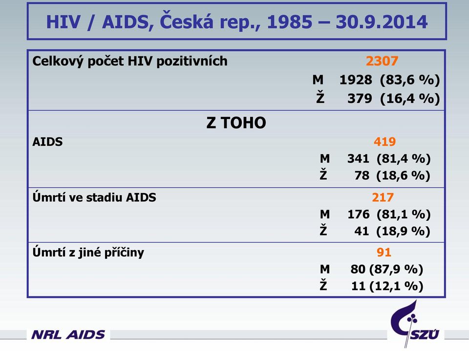 21 Celkový počet HIV pozitivních 237 M 1928 (83,6 %) Ž 379