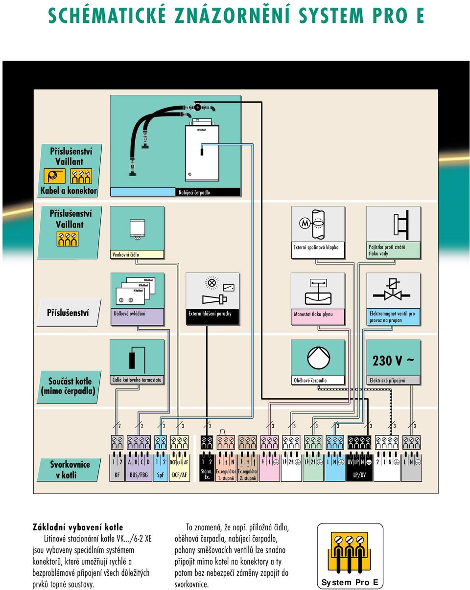 BUS/FBG 1 SpF DCF O AF DCF/AF 1 Störm. Ex. Ex.regulátor Ex.regulátor 1. stupně. stupně 1 1 L UV LP LP/UV 1 L Základní vybavení kotle Litinové stacionární kotle VK.