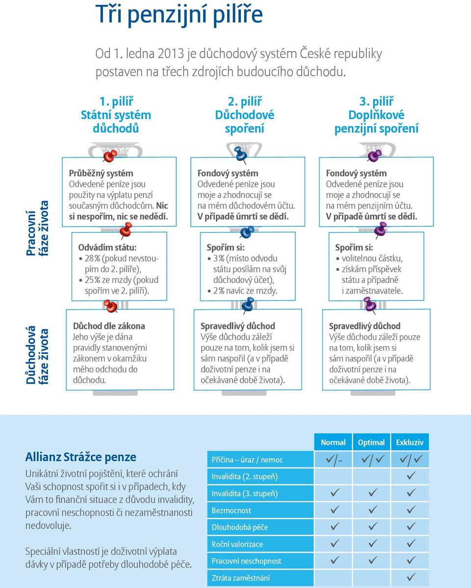 Odvádím státu: 28 % (pokud nevstoupím do 2. pilíře), 25 % ze mzdy (pokud spořím ve 2. pilíři). Fondový systém Odvedené peníze jsou moje a zhodnocují se na mém důchodovém účtu. V případě úmrtí se dědí.