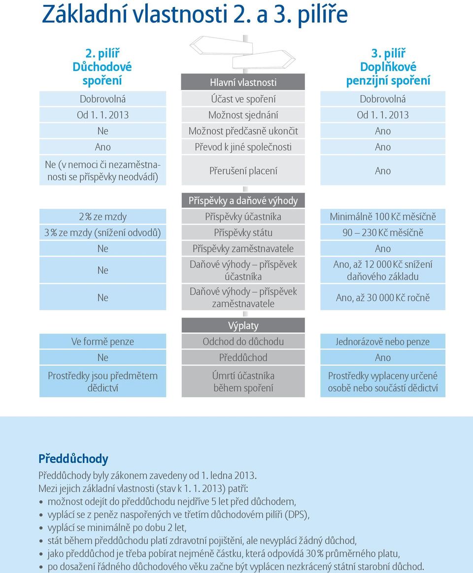 1. 2013 Ne Možnost předčasně ukončit Ano Ano Převod k jiné společnosti Ano Ne (v nemoci či nezaměstnanosti se příspěvky neodvádí) Přerušení placení Ano Příspěvky a daňové výhody 2 % ze mzdy Příspěvky