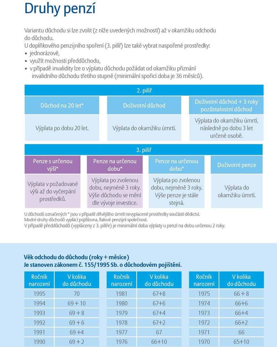třetího stupně (minimální spořicí doba je 36 měsíců). 2. pilíř Důchod na 20 let* Výplata po dobu 20 let. Doživotní důchod Výplata do okamžiku úmrtí. 3. pilíř Doživotní důchod + 3 roky pozůstalostní důchod Výplata do okamžiku úmrtí, následně po dobu 3 let určené osobě.