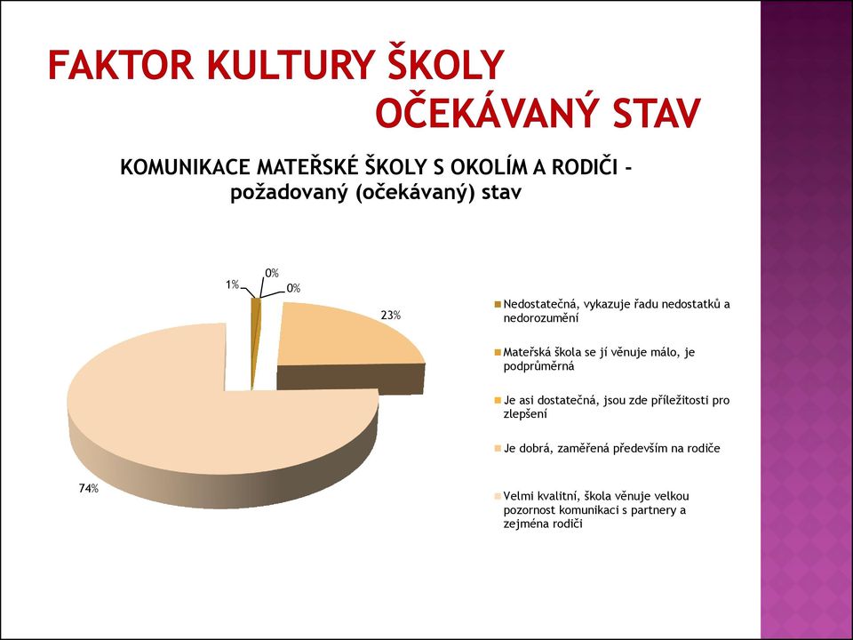 (očekávaný) stav 1% 0% 0% 23%