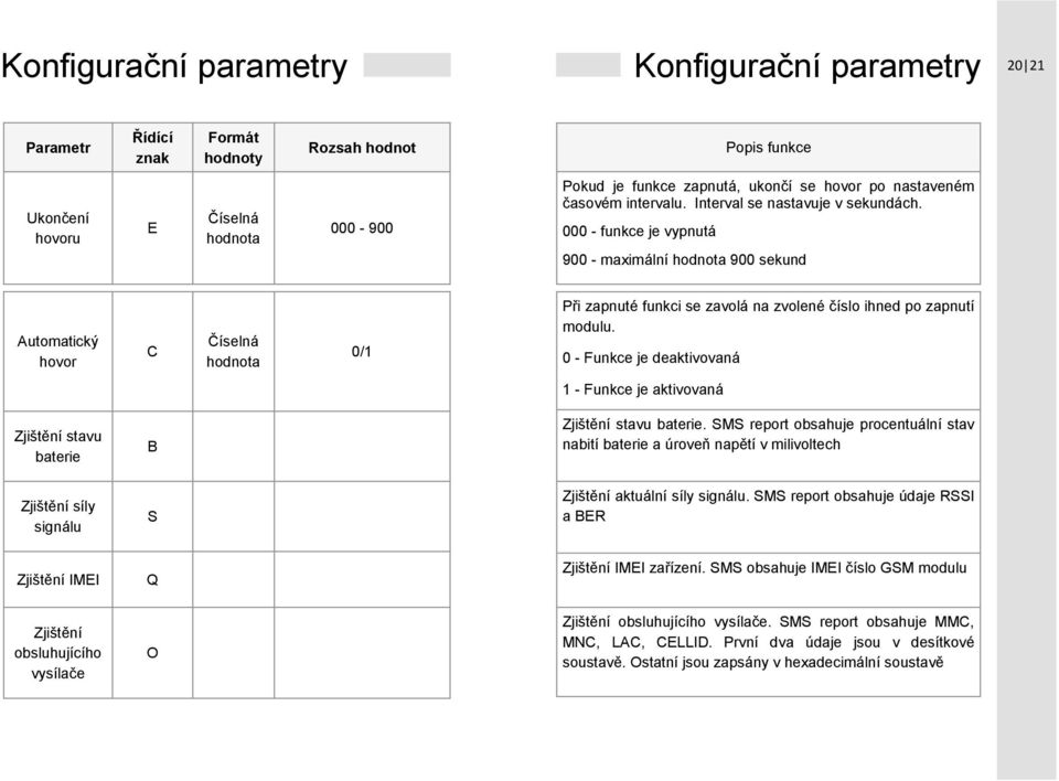 000 - funkce je vypnutá 900 - maximální hodnota 900 sekund Automatický hovor C Číselná hodnota 0/1 Při zapnuté funkci se zavolá na zvolené číslo ihned po zapnutí modulu.