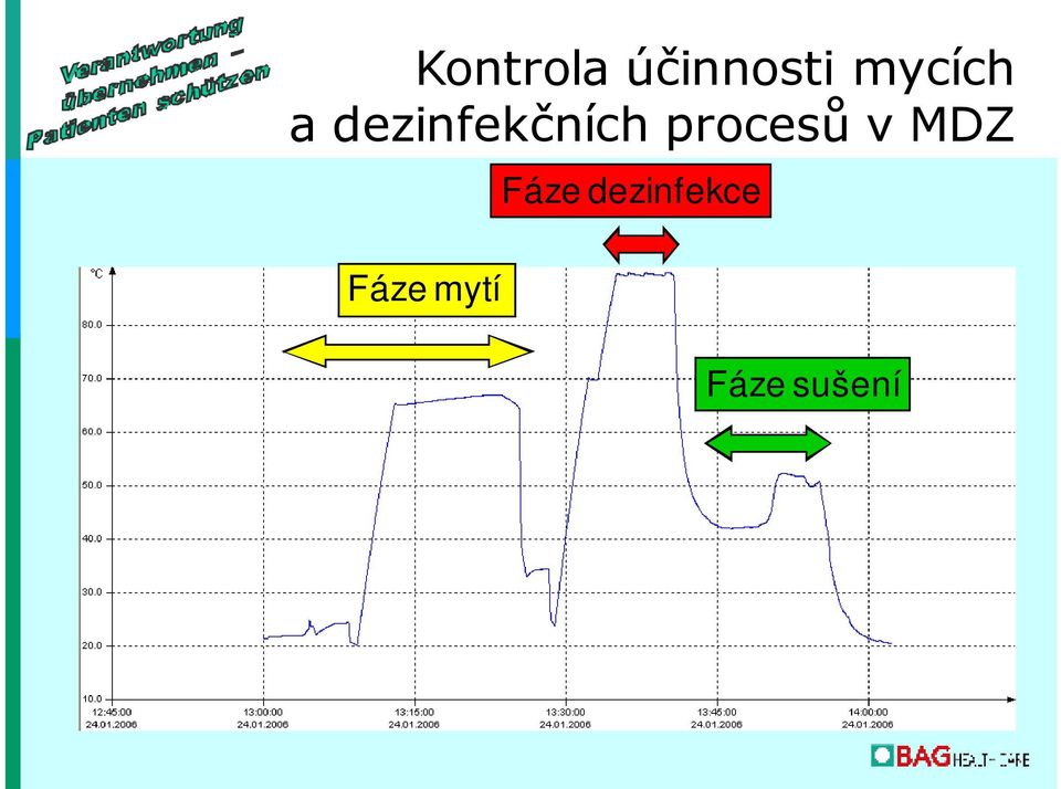 procesů v MDZ Fáze mytí