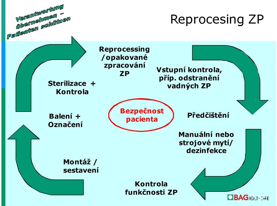 odstranění vadných ZP Balení+ Označení Montáž / sestavení