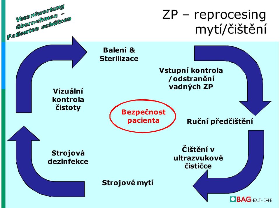 kontrola /odstranění vadných ZP Ruční předčištění