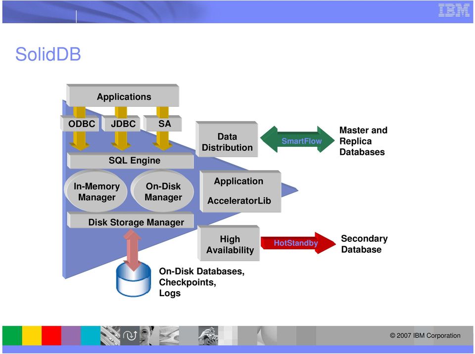 Manager Application AcceleratorLib Disk Storage Manager High