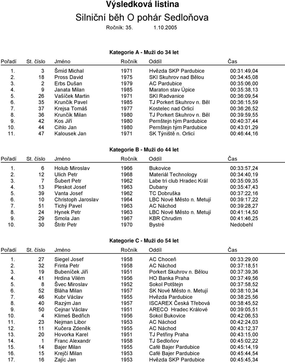 26 Vašíček Martin 1971 SKI Radvanice 00:36:09,54 6. 35 Krunčík Pavel 1985 TJ Porkert Skuhrov n. Běl 00:36:15,59 7. 37 Krejsa Tomáš 1977 Kostelec nad Orlicí 00:36:26,52 8.