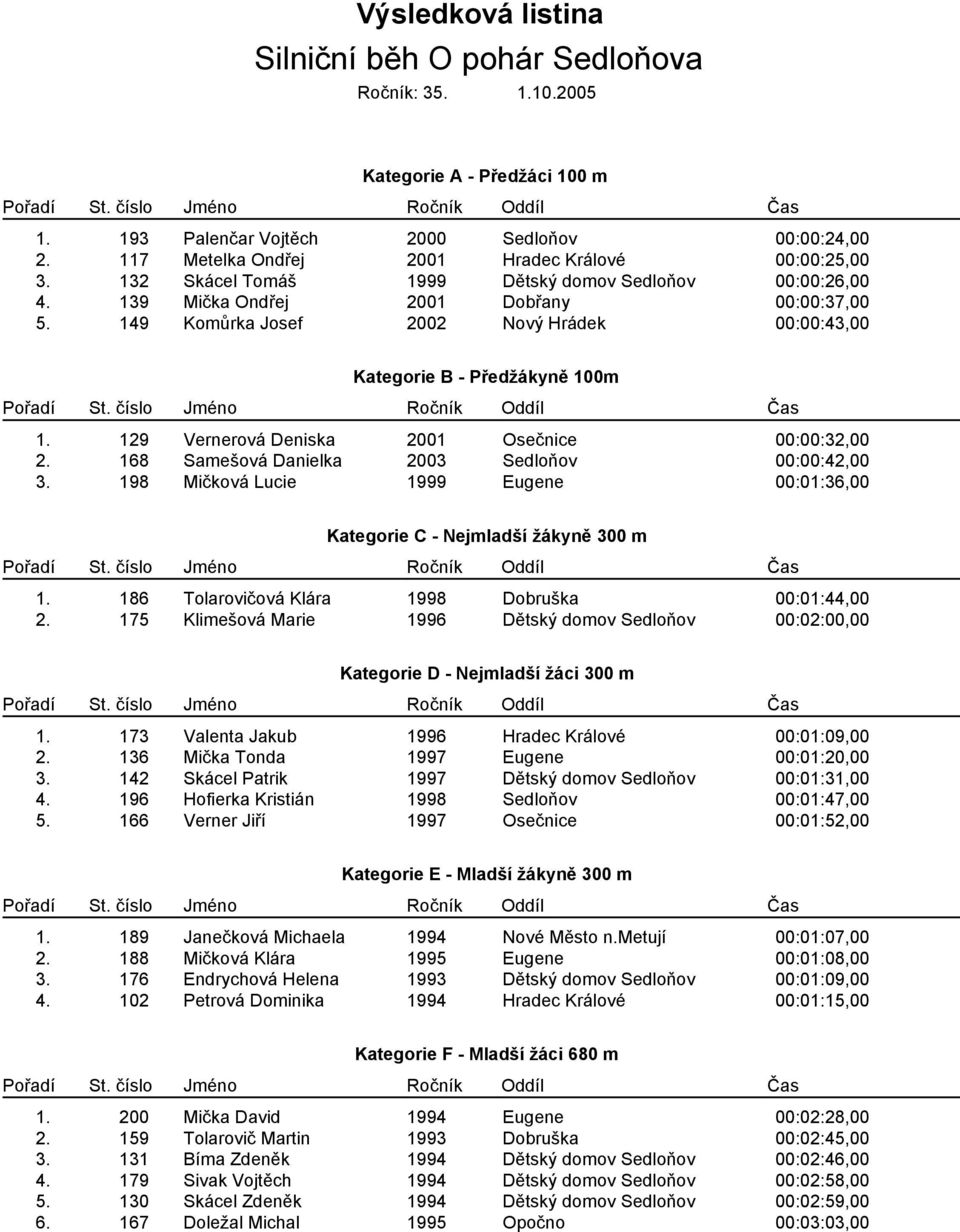 149 Komůrka Josef 2002 Nový Hrádek 00:00:43,00 Kategorie B - Předžákyně 100m 1. 129 Vernerová Deniska 2001 Osečnice 00:00:32,00 2. 168 Samešová Danielka 2003 Sedloňov 00:00:42,00 3.
