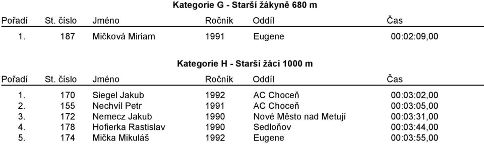 170 Siegel Jakub 1992 AC Choceň 00:03:02,00 2.