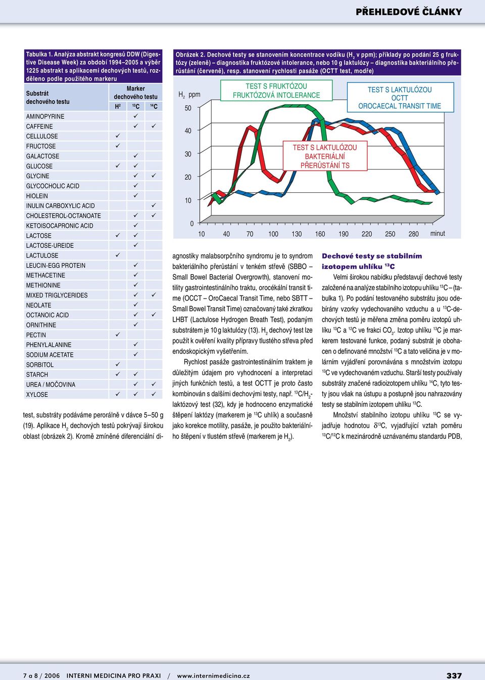 dechového testu H 2 14 C C AMINOPYRINE CAFFEINE CELLULOSE FRUCTOSE GALACTOSE GLUCOSE GLYCINE GLYCOCHOLIC ACID HIOLEIN INULIN CARBOXYLIC ACID CHOLESTEROL-OCTANOATE KETOISOCAPRONIC ACID LACTOSE