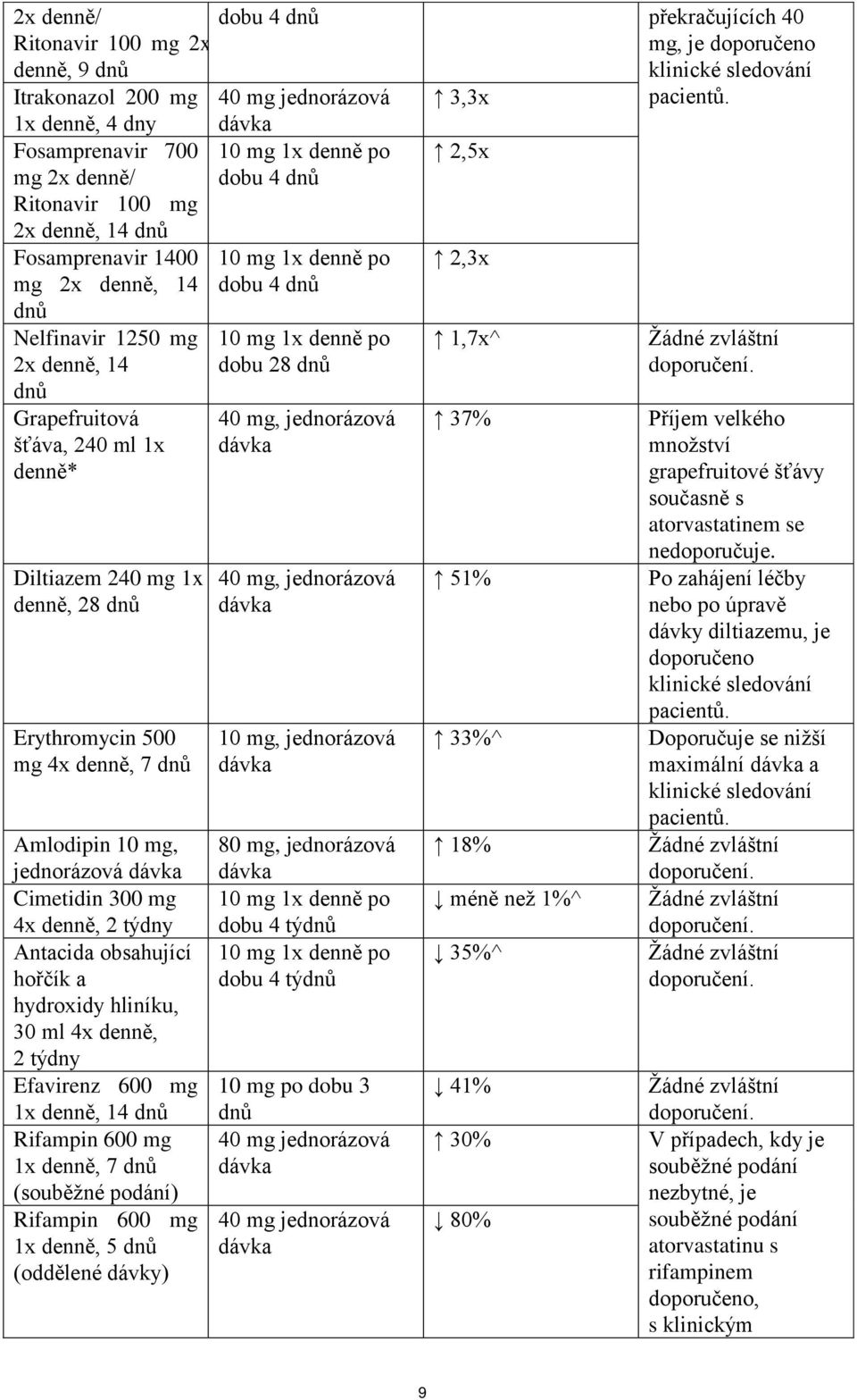 Antacida obsahující hořčík a hydroxidy hliníku, 30 ml 4x denně, 2 týdny Efavirenz 600 mg 1x denně, 14 dnů Rifampin 600 mg 1x denně, 7 dnů (souběžné podání) Rifampin 600 mg 1x denně, 5 dnů (oddělené