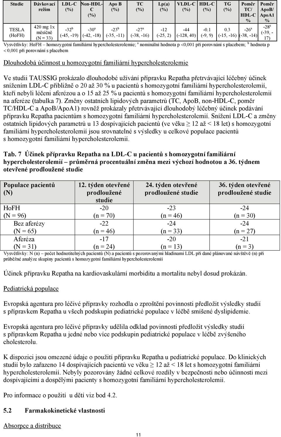 3 (-15, -16) TC/ -26 a (-38, -14) Vysvětlivky: HoFH homozygotní familiární hypercholesterolemie; a nominální hodnota p 0,001 při porovnání s placebem; b hodnota p 0,001 při porovnání s placebem