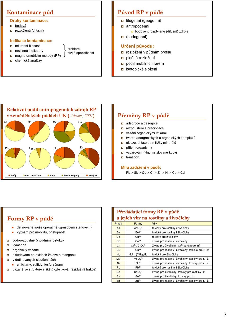 Relativní podíl antropogenních zdrojů RP v zemědělských půdách UK (Adriano, 21) Přeměny RP v půdě As Cd Cr Cu Pb Hg Ni Zn adsorpce a desorpce rozpouštění a precipitace vázání organickými látkami