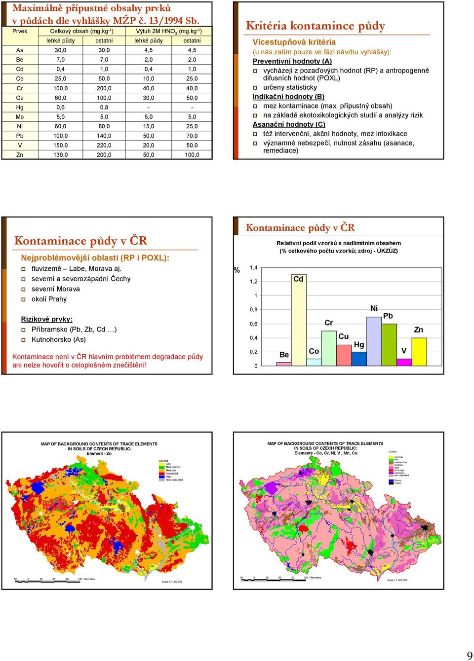 2, 5, Zn 1, 2, 5, 1, Vícestupňová kritéria (u nás zatím pouze ve fázi návrhu vyhlášky): Preventivní hodnoty (A) vycházejí z pozaďových hodnot (RP) a antropogenně difusních hodnot (POXL) určeny