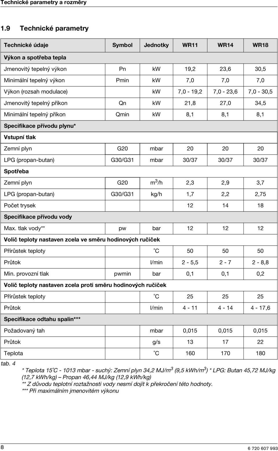 modulace) kw 7,0-19,2 7,0-23,6 7,0-30,5 Jmenovitý tepelný příkon Qn kw 21,8 27,0 34,5 Minimální tepelný příkon Qmin kw 8,1 8,1 8,1 Specifikace přívodu plynu* Vstupní tlak Zemní plyn G20 mbar 20 20 20