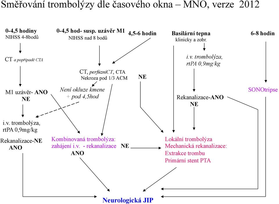 CT a popřípadě CTA CT, perfúzníct, CTA Nekroza pod 1/3 ACM NE i.v.