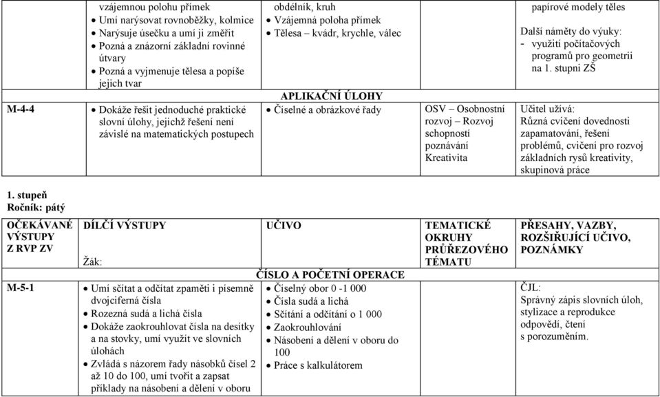 OSV Osobnostní rozvoj Rozvoj schopností poznávání Kreativita papírové modely těles - vyuţití počítačových programů pro geometrii na 1.