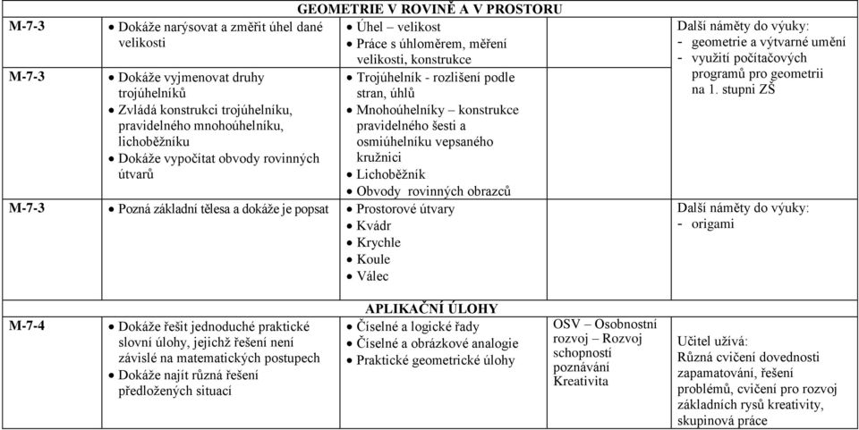 osmiúhelníku vepsaného kruţnici Lichoběţník Obvody rovinných obrazců M-7-3 Pozná základní tělesa a dokáţe je popsat Prostorové útvary Kvádr Krychle Koule Válec - geometrie a výtvarné umění - vyuţití