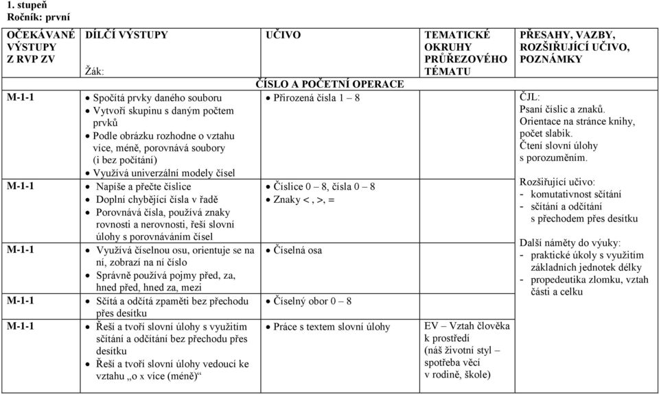 úlohy s porovnáváním čísel Vyuţívá číselnou osu, orientuje se na ní, zobrazí na ní číslo Správně pouţívá pojmy před, za, hned před, hned za, mezi Sčítá a odčítá zpaměti bez přechodu přes desítku Řeší