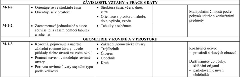 PRÁCE S DATY Struktura času: včera, dnes, zítra Orientace v prostoru: nahoře, dole, vpředu, vzadu Tabulky a schémata GEOMETRIE V ROVINĚ A V PROSTORU Základní geometrické útvary