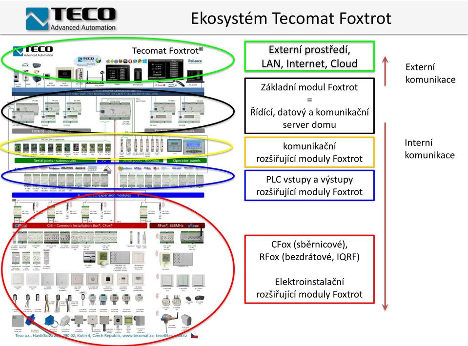 Foxtrot Externí komunikace Interní komunikace PLC vstupy a výstupy rozšiřující moduly