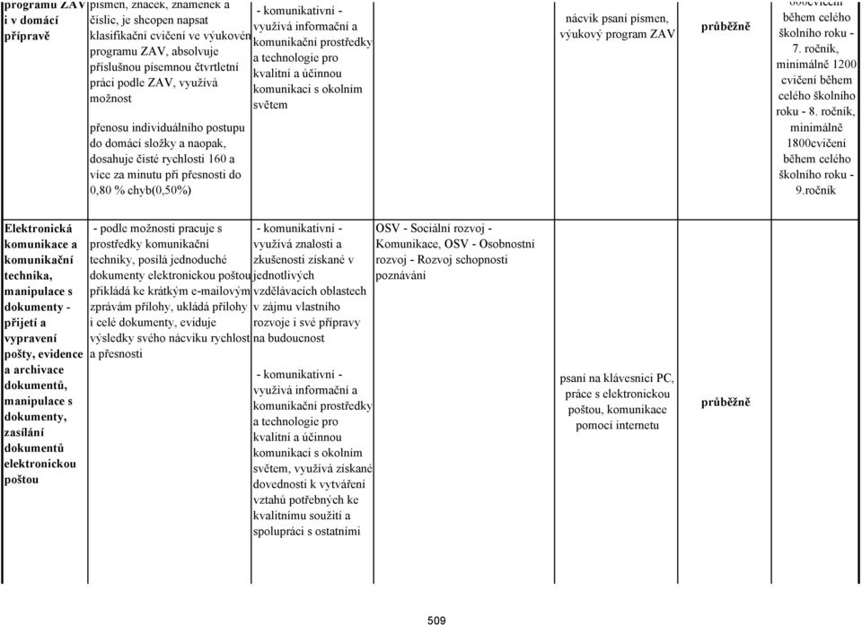 ročník, minimálně 1200 během celého školního roku - 8. ročník, minimálně 1800 během celého školního roku - 9.