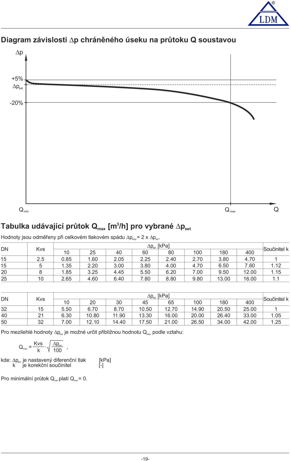 80 180.80 6.50 9.50 1.00 400 4.70 7.60 12.00 16.00 Součinitel k 1 1.12 1.15 1.1 DN 2 40 50 Kvs 15 21 2 10 5.50 6.0 7.00 20 6.70 10.80 12.10 0 8.70 11.90 14.40 Δp 45 10.50 1.0 17.50 set [kpa] 65 12.