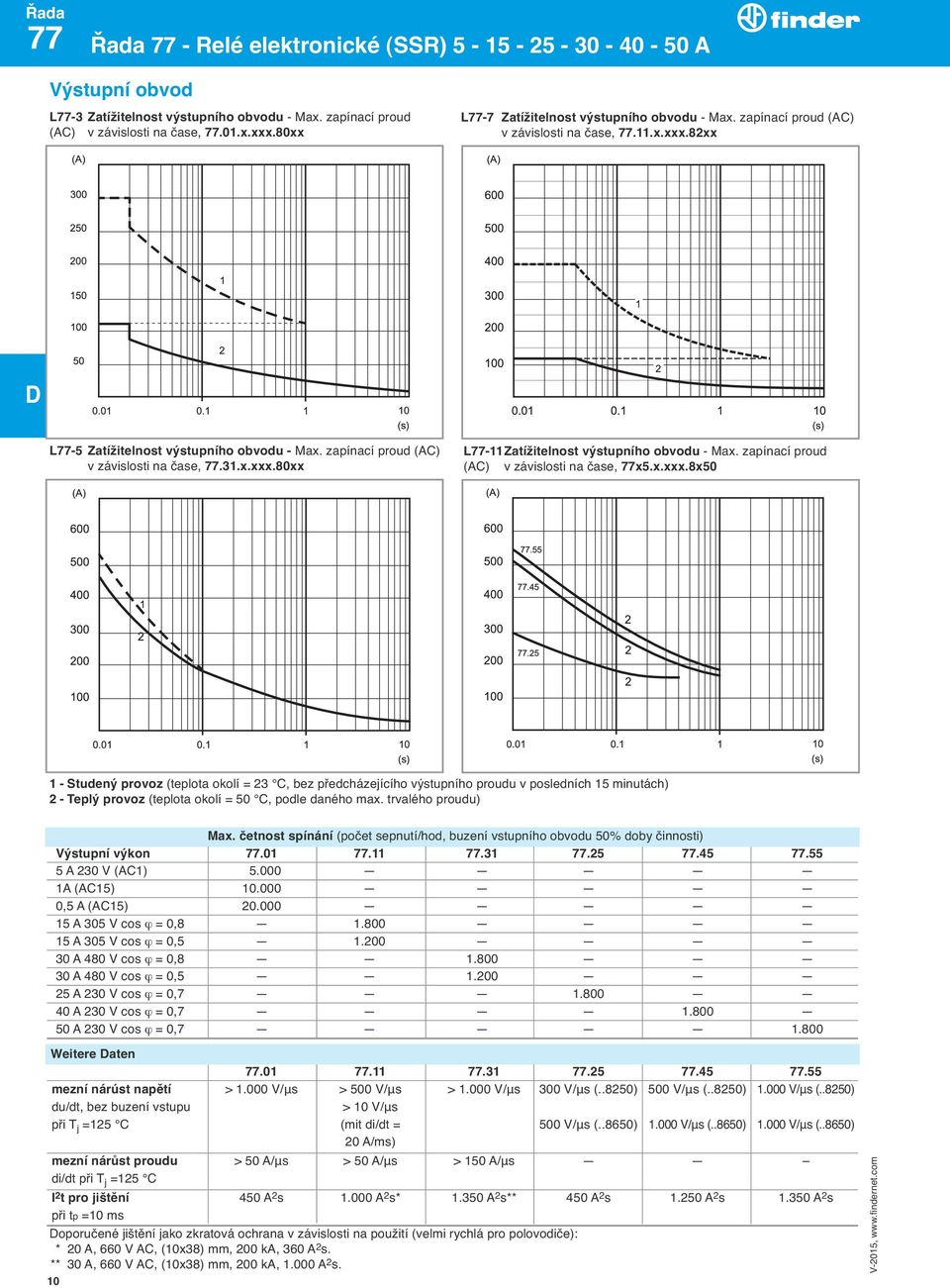 x.xxx.80xx L77-1atížitelnost výstupního obvodu - Max. zapínací proud (AC) v závislosti na čase, 77x5.x.xxx.8x50 1 - Studený provoz (teplota okolí = 23 C, bez předcházejícího výstupního proudu v posledních 15 minutách) 2 - Teplý provoz (teplota okolí = 50 C, podle daného max.