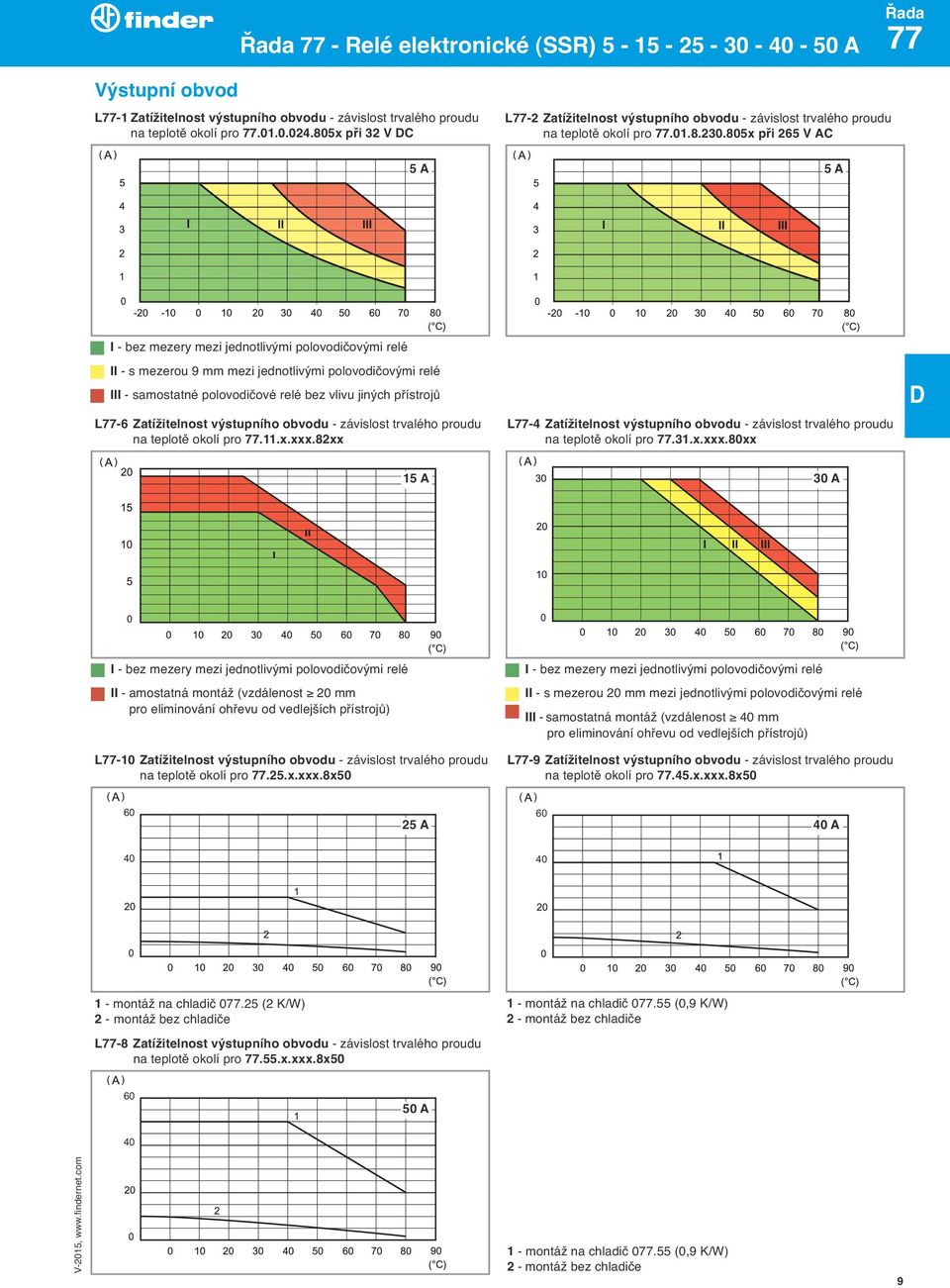 805x při 265 V AC 5 A 5 A I - bez mezery mezi jednotlivými polovodičovými relé II - s mezerou 9 mm mezi jednotlivými polovodičovými relé III - samostatné polovodičové relé bez vlivu jiných přístrojů